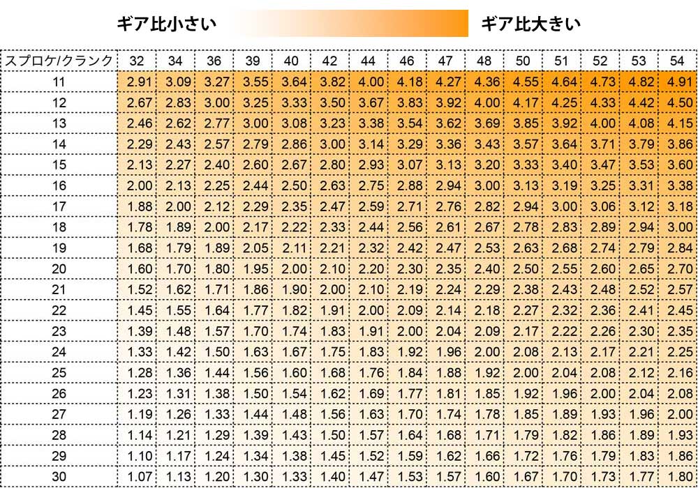 ロードバイクギア比一覧表